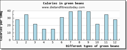 green beans sodium per 100g