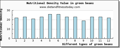 green beans sodium per 100g