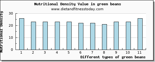 green beans threonine per 100g