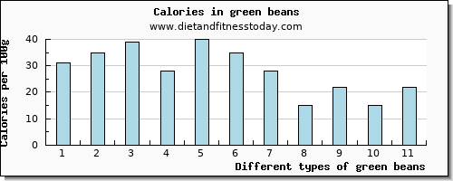 green beans tryptophan per 100g