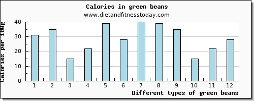 green beans vitamin b6 per 100g