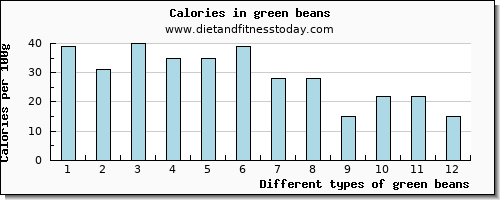 green beans vitamin c per 100g