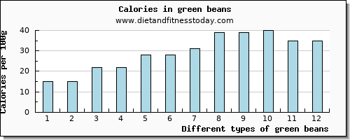 green beans water per 100g