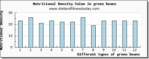 green beans water per 100g