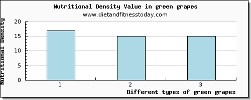 green grapes fiber per 100g