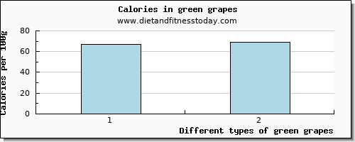 green grapes niacin per 100g