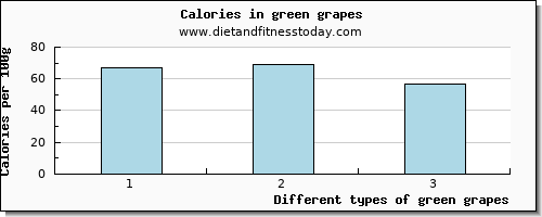 green grapes sodium per 100g