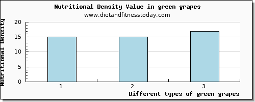 green grapes sodium per 100g