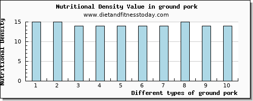 ground pork arginine per 100g