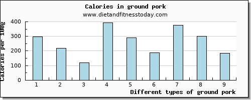 ground pork caffeine per 100g