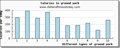 ground pork calcium per 100g