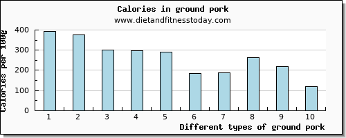 ground pork cholesterol per 100g