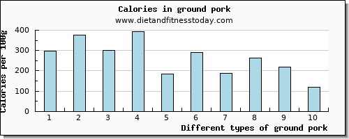 ground pork iron per 100g