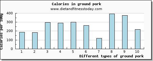 ground pork magnesium per 100g