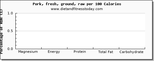 magnesium and nutrition facts in ground pork per 100 calories