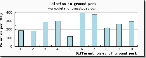 ground pork niacin per 100g