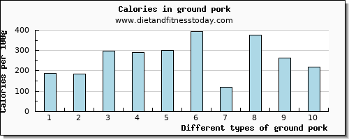 ground pork phosphorus per 100g