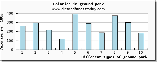 ground pork potassium per 100g