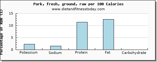 potassium and nutrition facts in ground pork per 100 calories