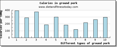 ground pork riboflavin per 100g