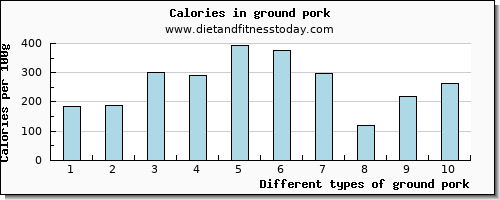 ground pork selenium per 100g