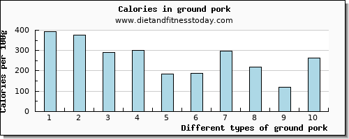 ground pork sodium per 100g