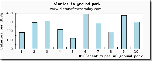 ground pork sugar per 100g