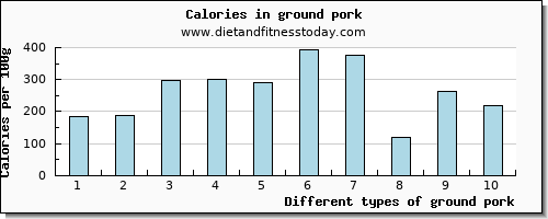 ground pork threonine per 100g