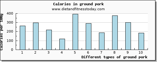 ground pork vitamin b12 per 100g