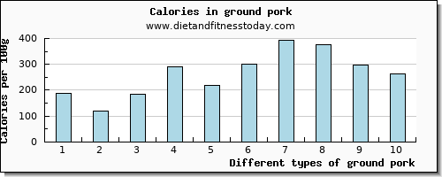 ground pork vitamin b6 per 100g