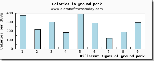 ground pork vitamin e per 100g