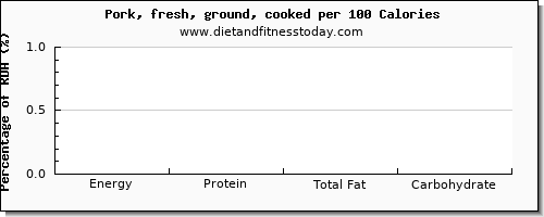 vitamin e and nutrition facts in ground pork per 100 calories