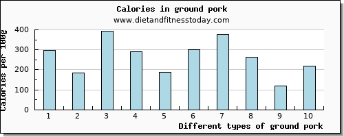 ground pork zinc per 100g
