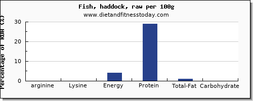 arginine and nutrition facts in haddock per 100g