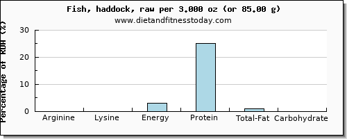 arginine and nutritional content in haddock