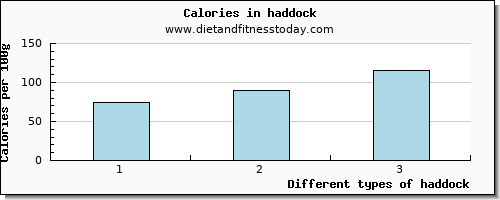 haddock caffeine per 100g