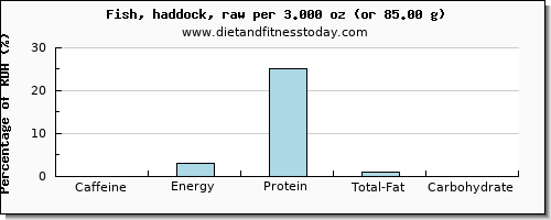 caffeine and nutritional content in haddock