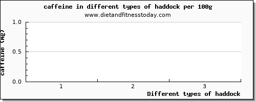 haddock caffeine per 100g