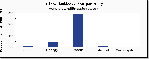 calcium and nutrition facts in haddock per 100g