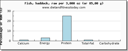 calcium and nutritional content in haddock