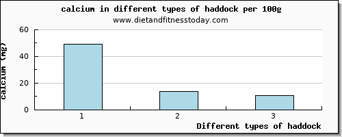 haddock calcium per 100g