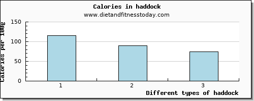 haddock cholesterol per 100g
