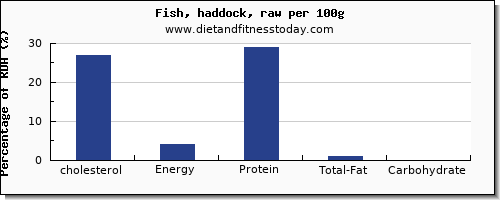 cholesterol and nutrition facts in haddock per 100g