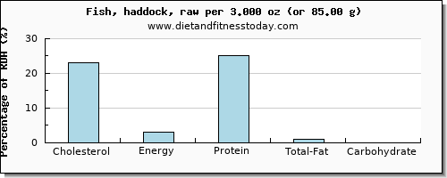 cholesterol and nutritional content in haddock