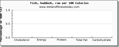 cholesterol and nutrition facts in haddock per 100 calories
