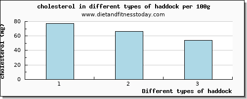 haddock cholesterol per 100g