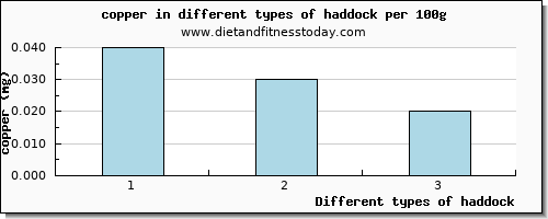 haddock copper per 100g