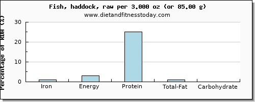 iron and nutritional content in haddock