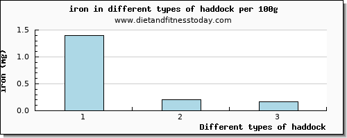 haddock iron per 100g