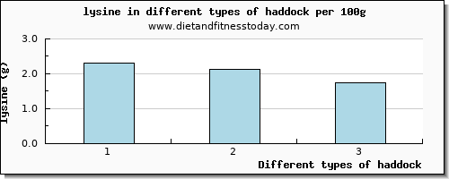 haddock lysine per 100g